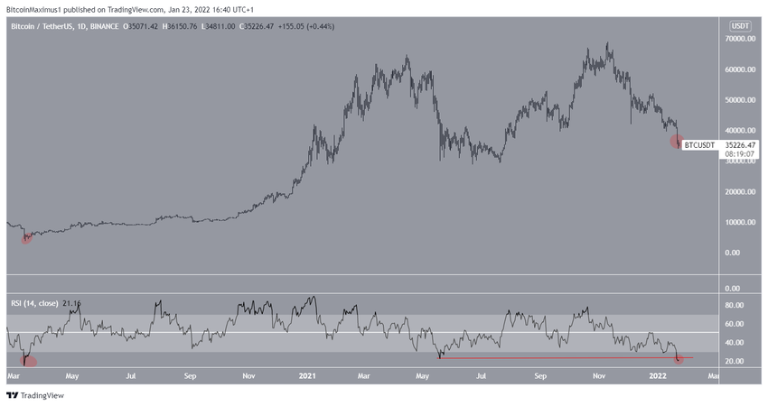 Wyprzedany dzienny RSI