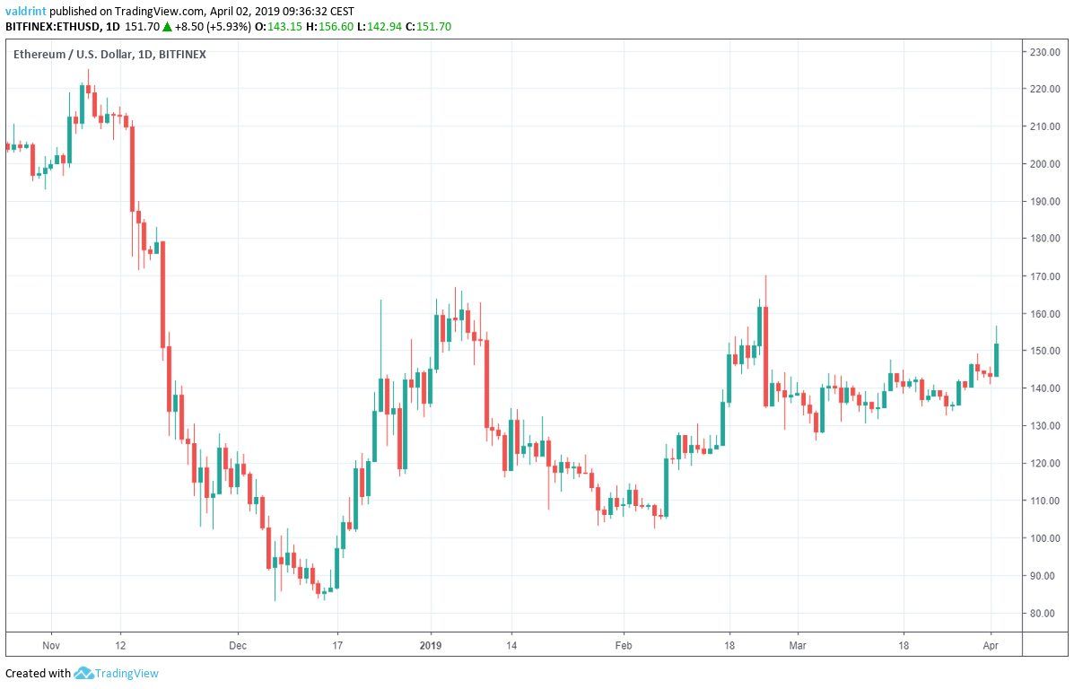 Ethereum Market Outlook