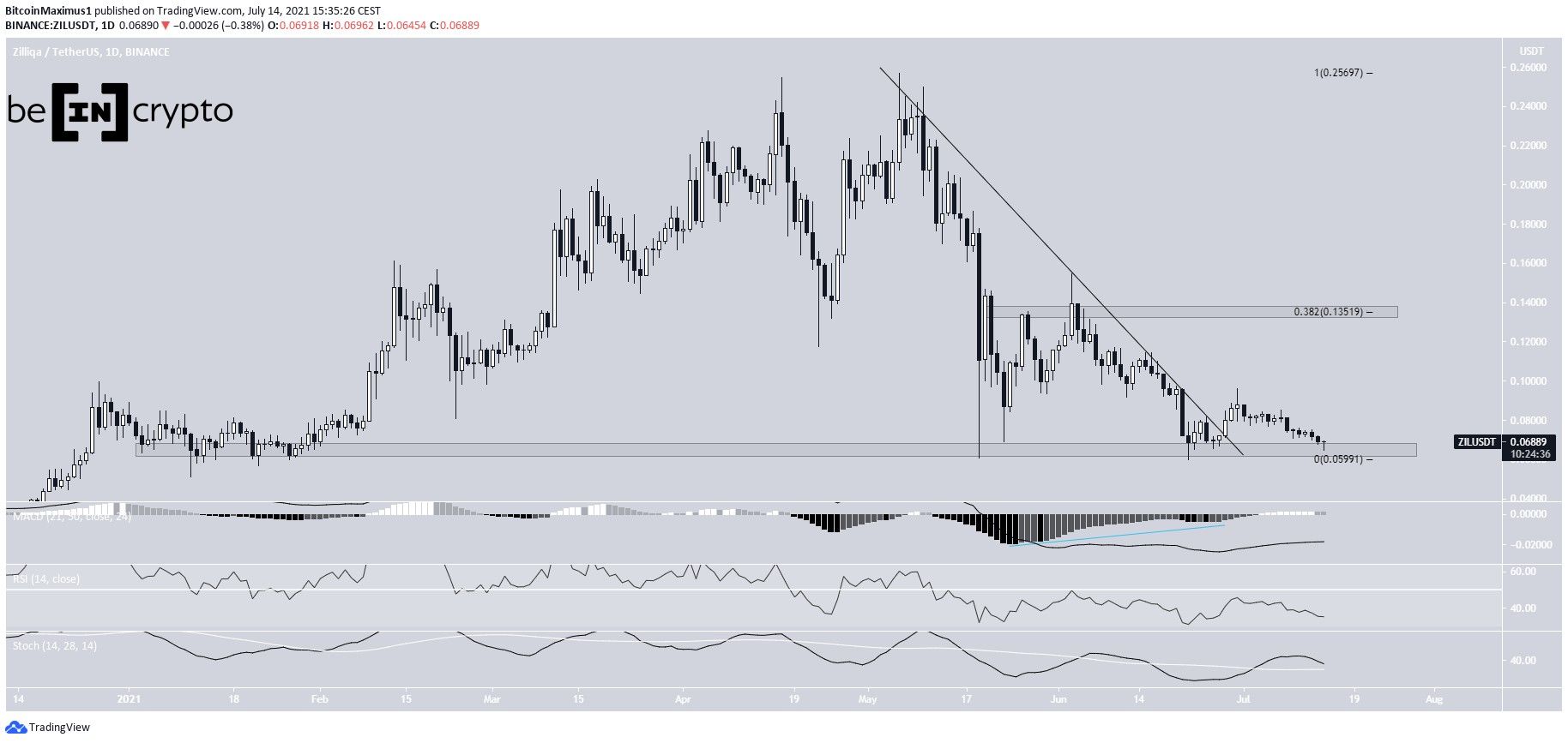 ZIL Double Bottom
