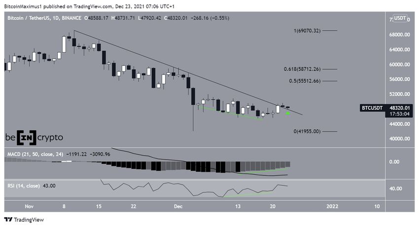 Wykres dzienny Bitcoin