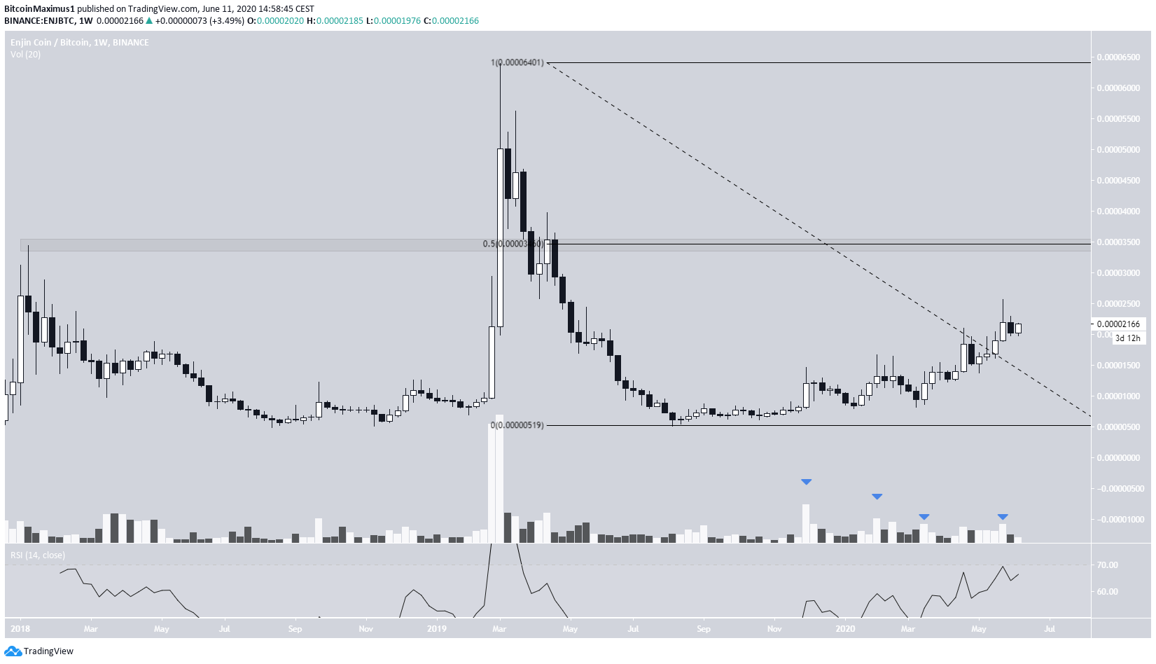 ENJ Long-Term Movement