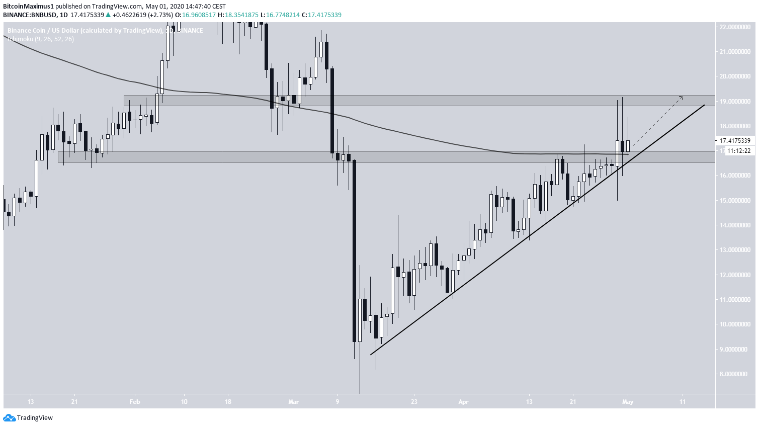BNB Ascending Support Line