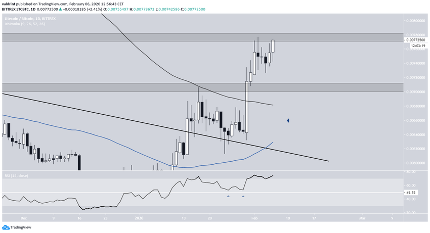 Litecoin Moving Averages