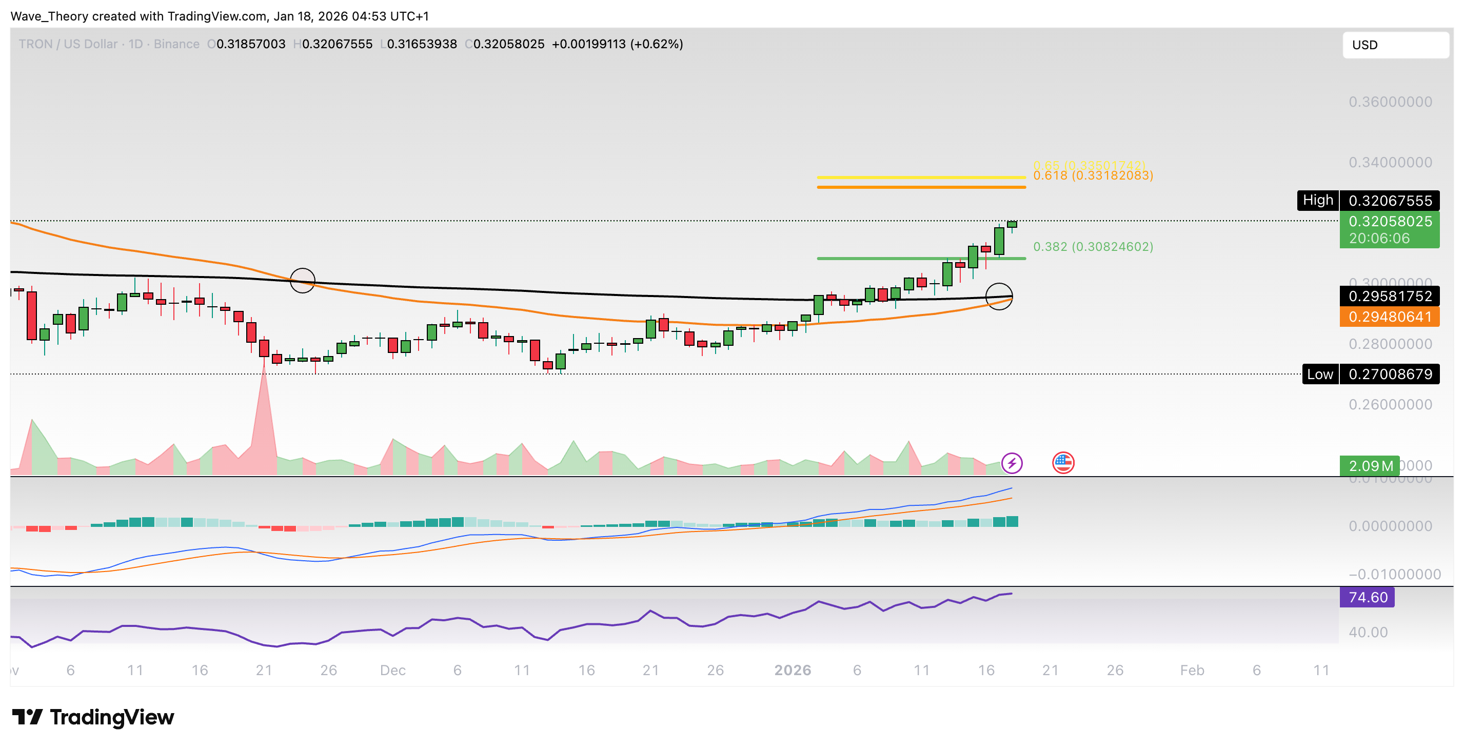 TRX Preis Chart von Tradingview