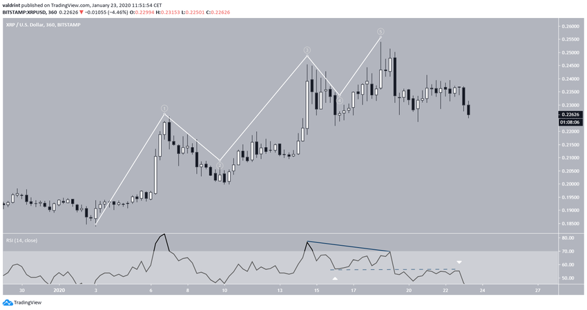 XRP Elliott Formation