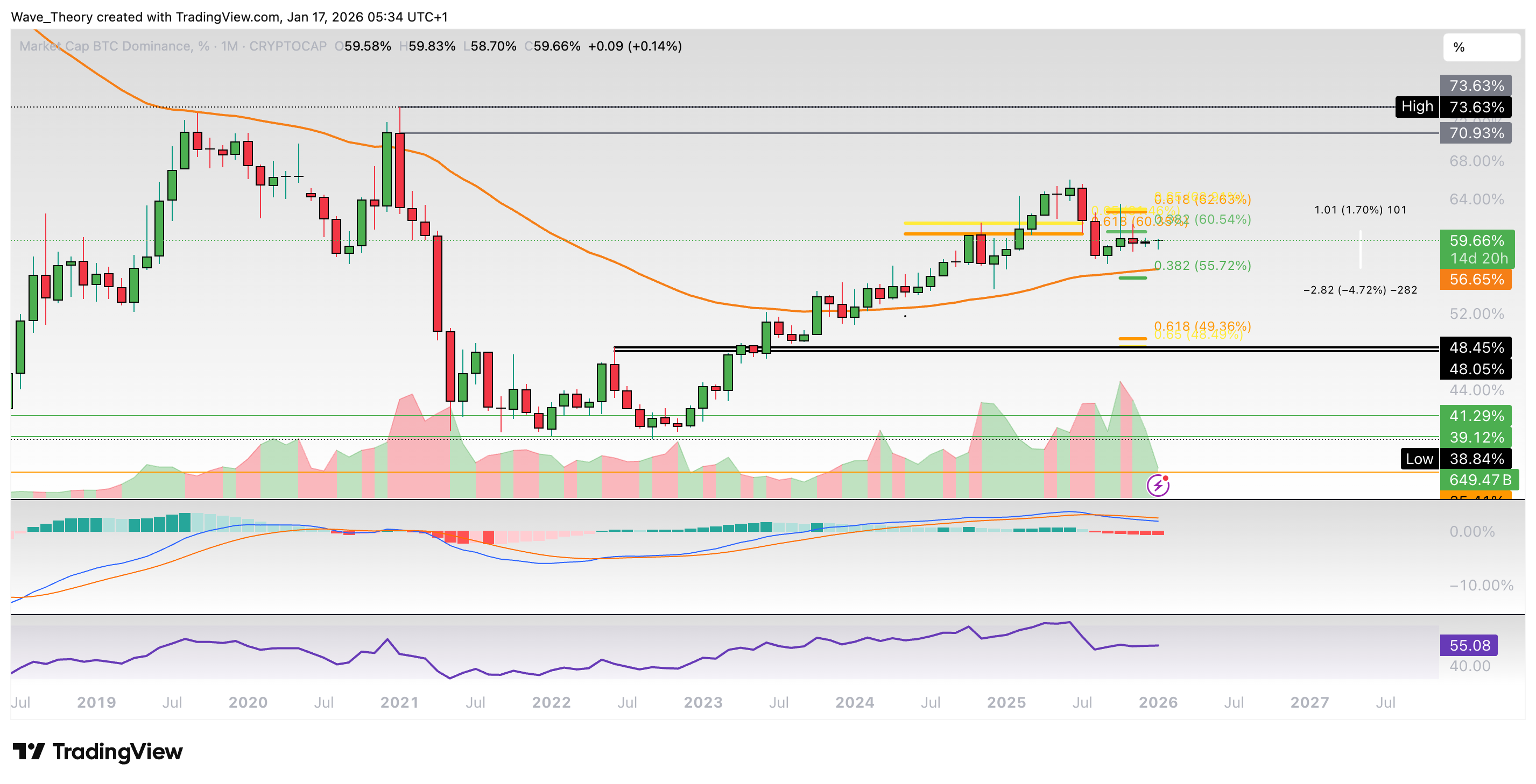 Bitcoin Dominanz Chart von Tradingview