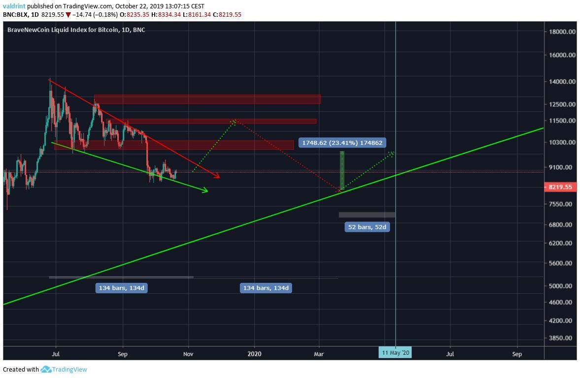 Bitcoin Future Movement