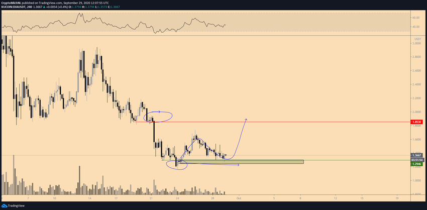 DIA Price MOvement
