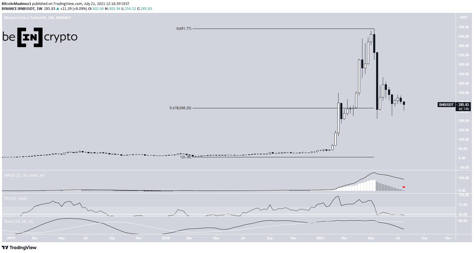 BNB Weekly time-frame