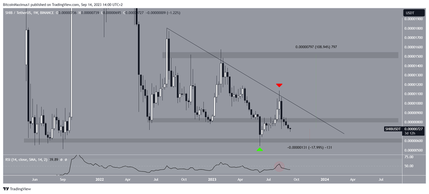 Shiba Inu (SHIB) Price Decrease