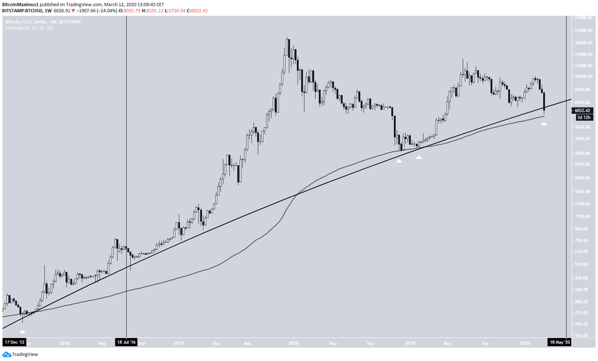 Bitcoin Logarithmic