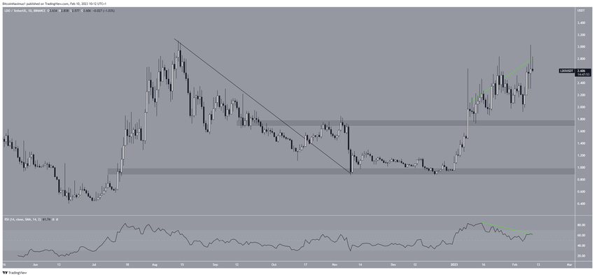 Dzienny wykres Lido DAO
