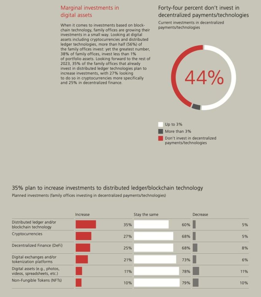 Planowane inwestycje biur rodzinnych