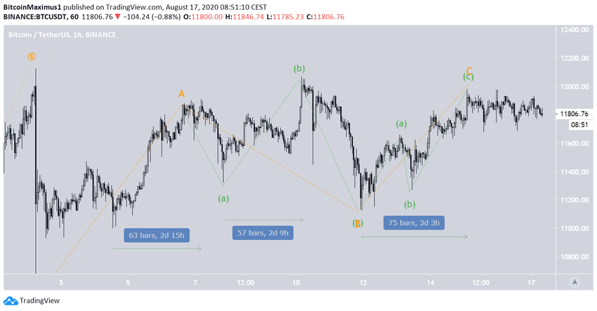BTC Short-Term Wave Count