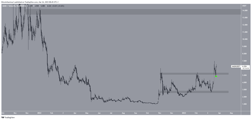 Biểu đồ hàng ngày MASK/USDT. Nguồn: TradingView