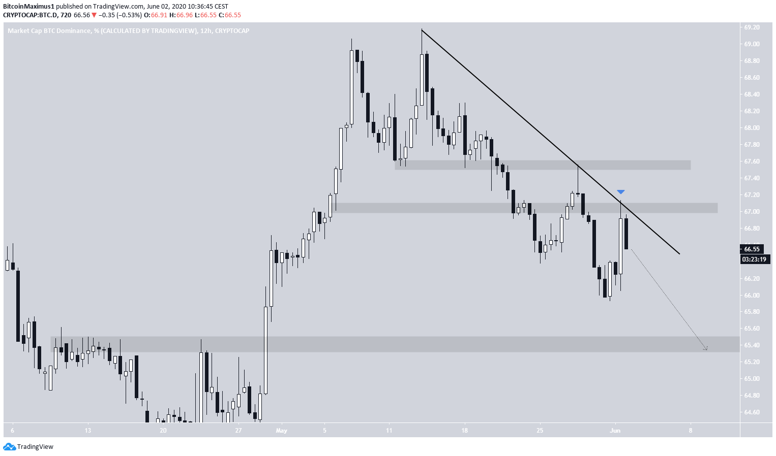 Bitcoin Dominance Rate