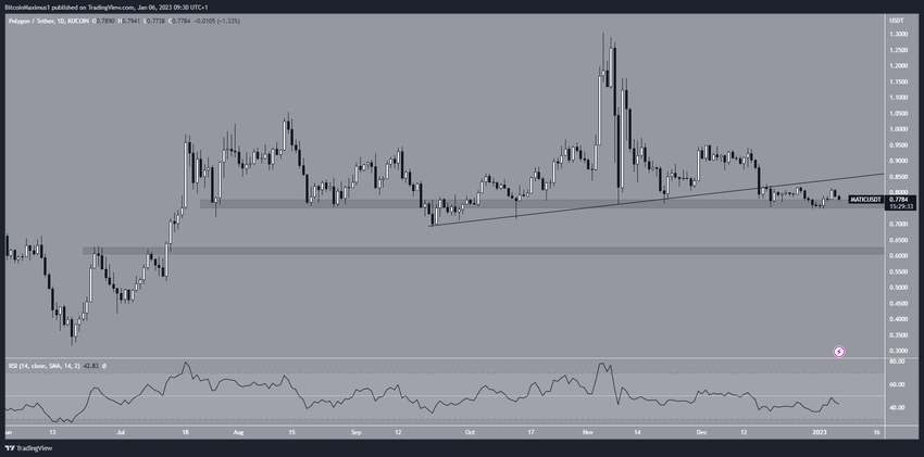 Phân tích giá theo ngày của Polygon (MATIC): Biểu đồ hàng ngày MATIC/USDT. Nguồn: TradingView