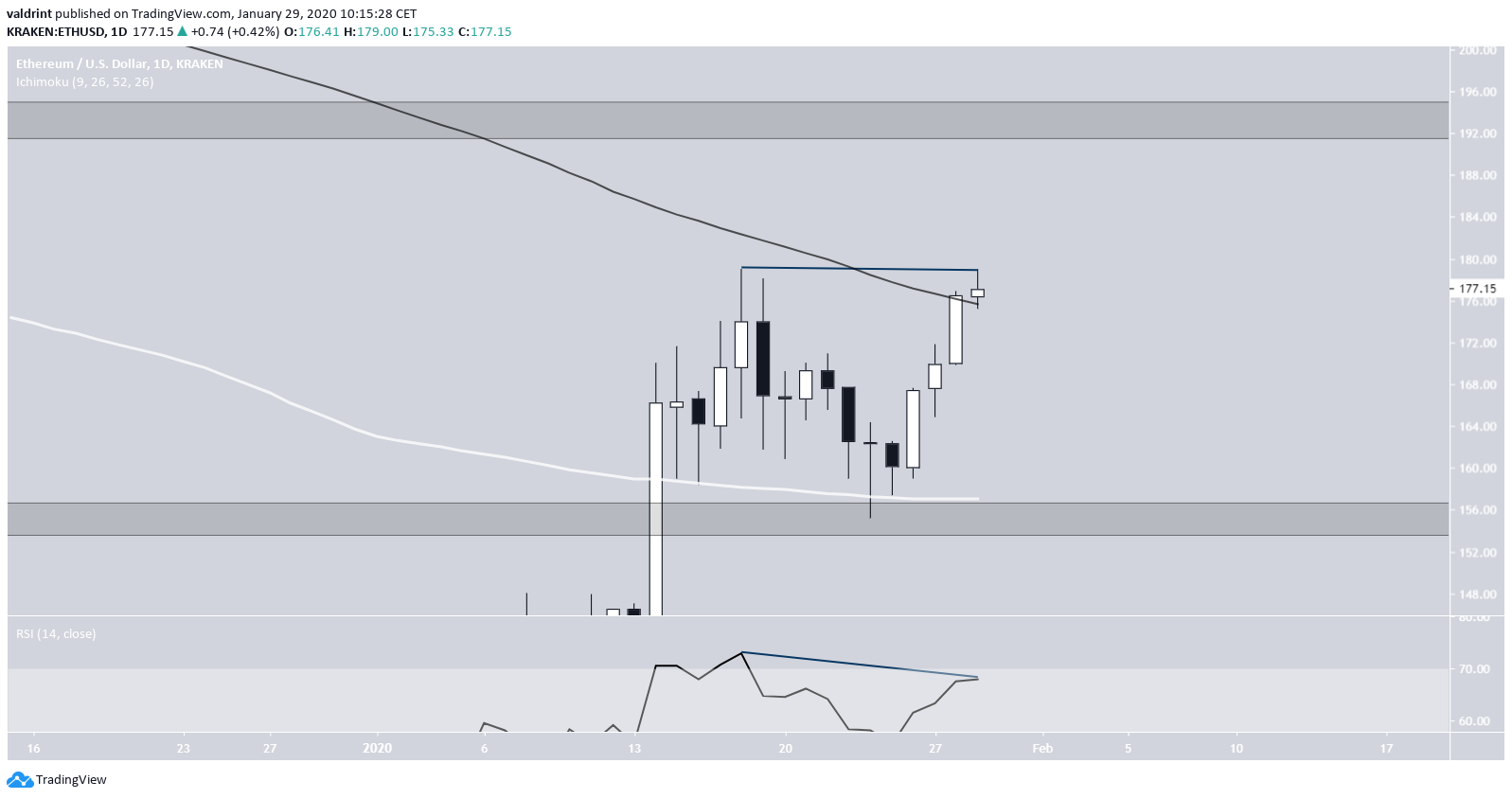 Ethereum Double Top