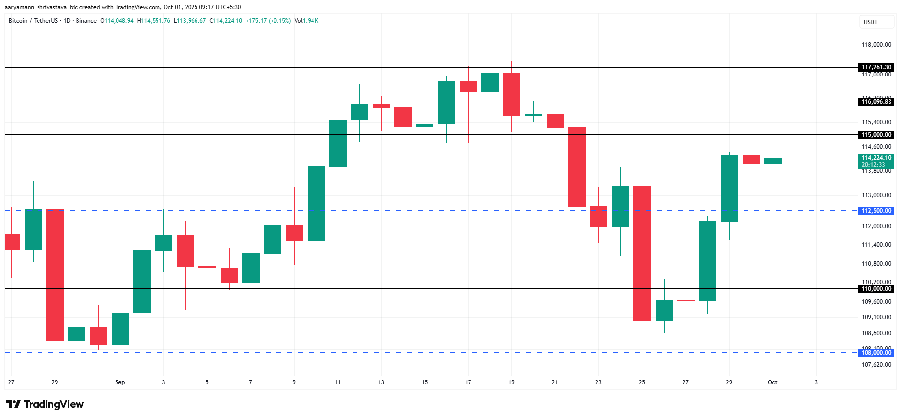 Analisis Harga Bitcoin. 
