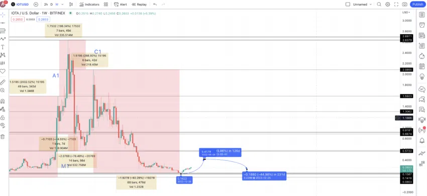 Dự đoán giá IOTA 2023: TradingView