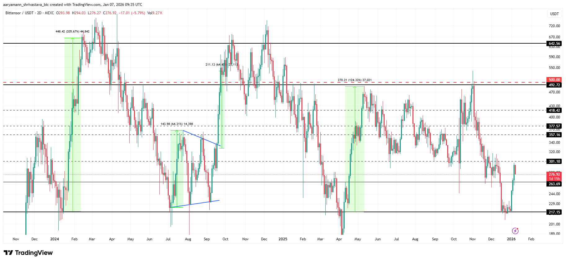 TAO Price Past Performance
