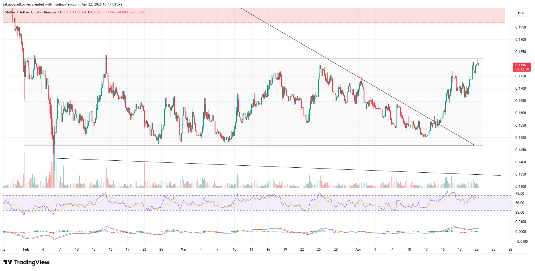 Biểu đồ XLM khung 4 giờ