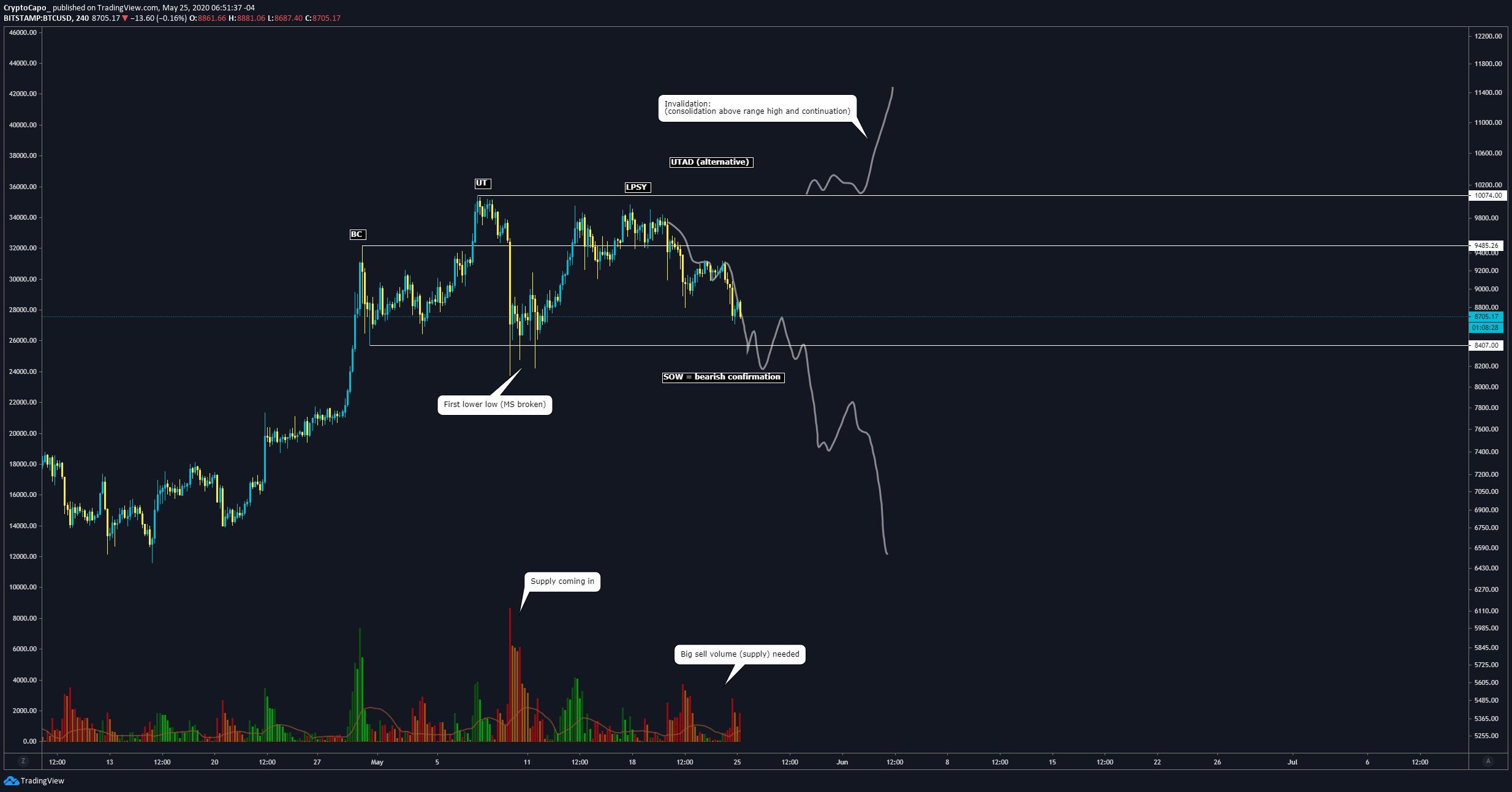Wyckoff Distribution