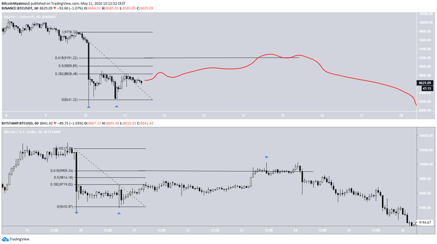Bitcoin Fractal February