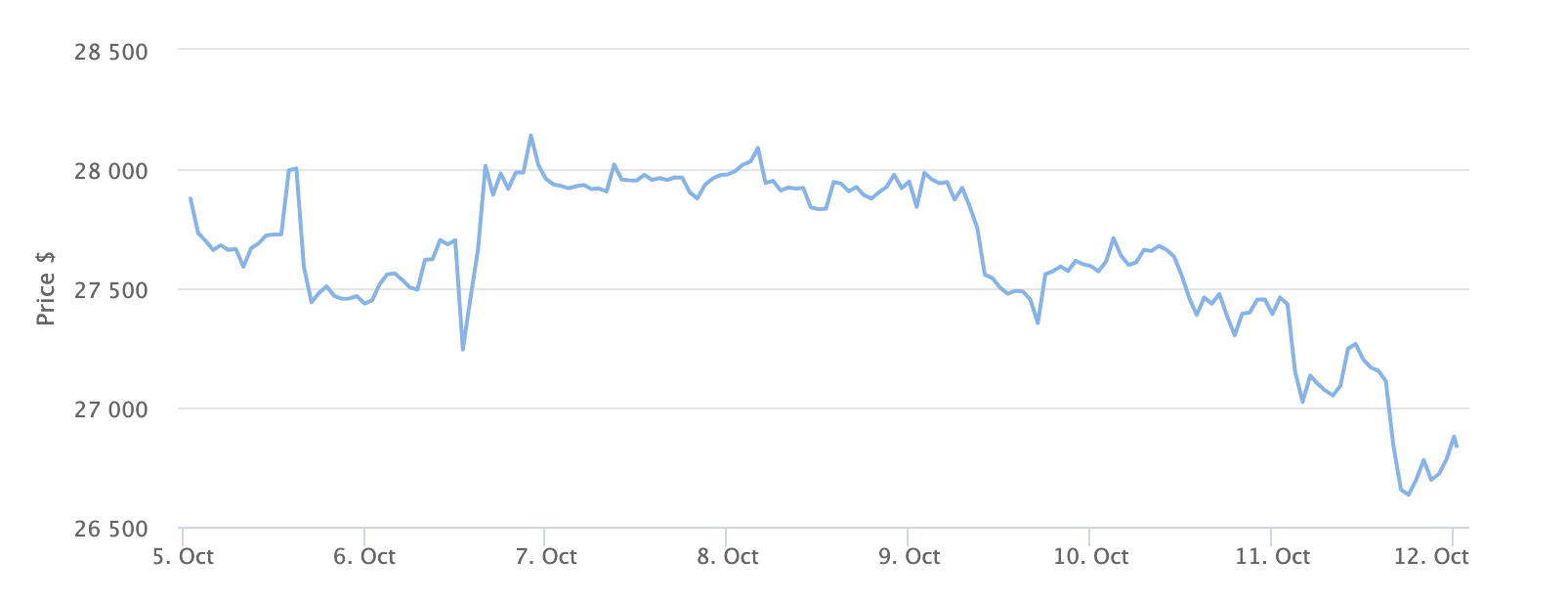 Bitcoin Price Chart 7 Days. Source: BeInCrypto