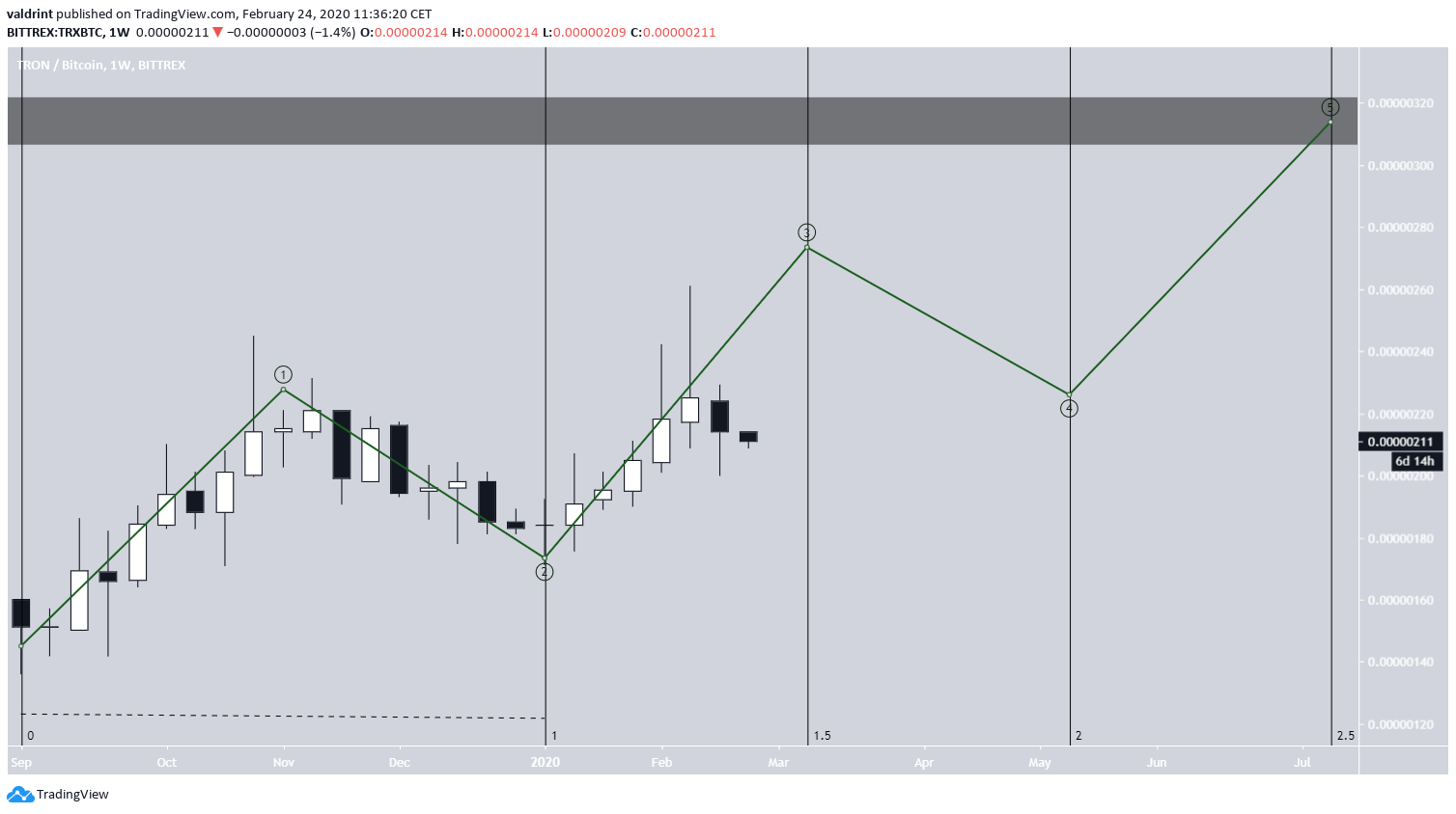 TRX Elliott Formation