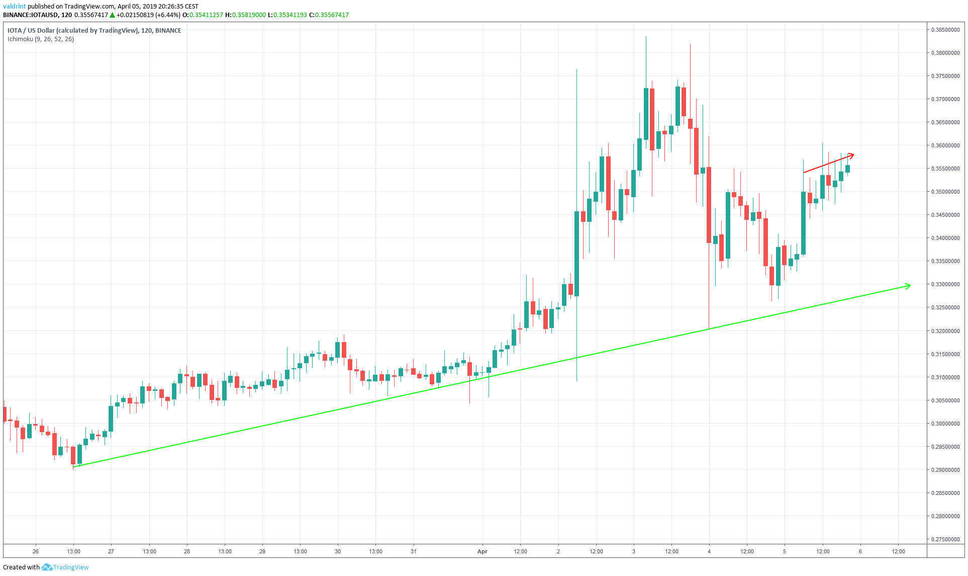 IOTA Future Movement