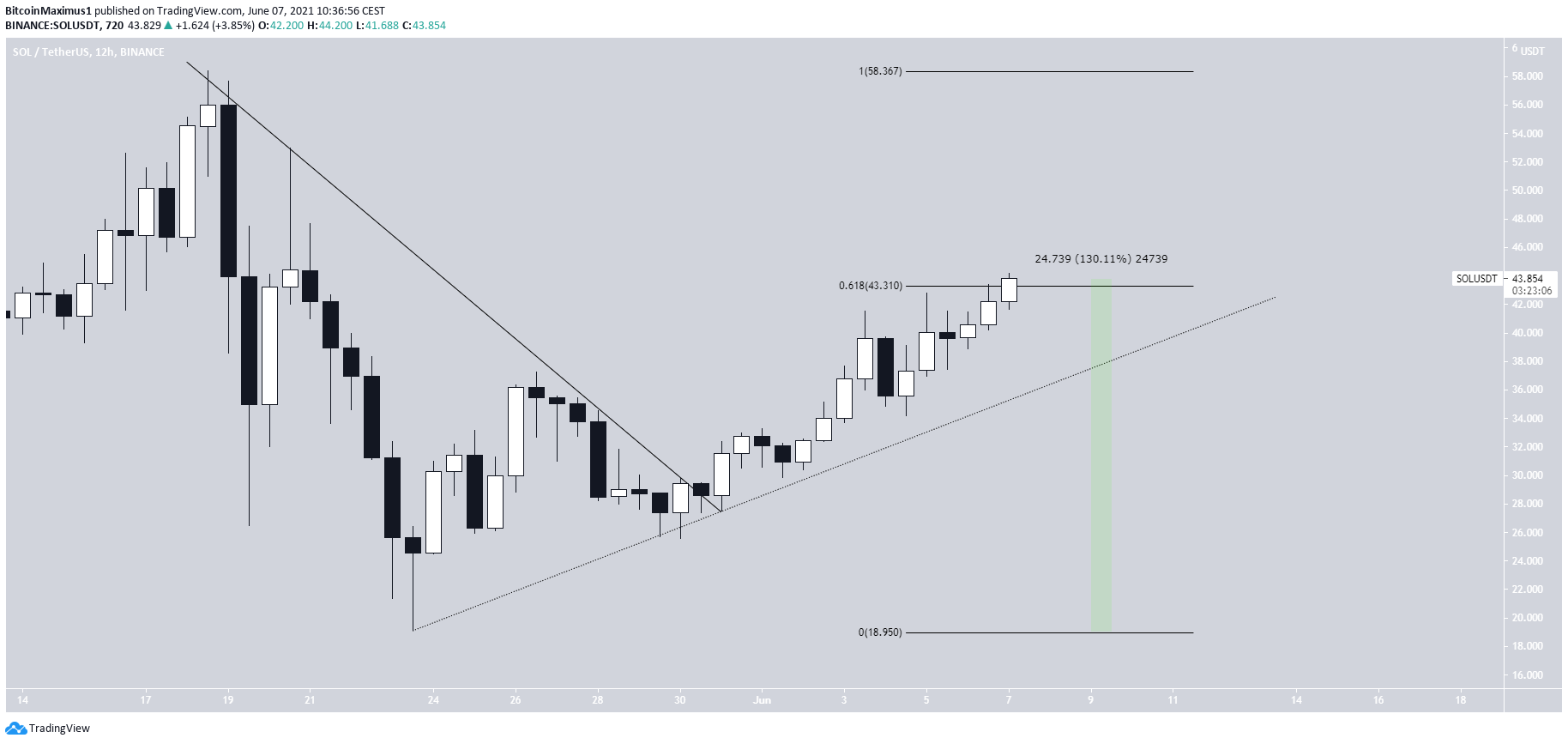 SOL ascending support