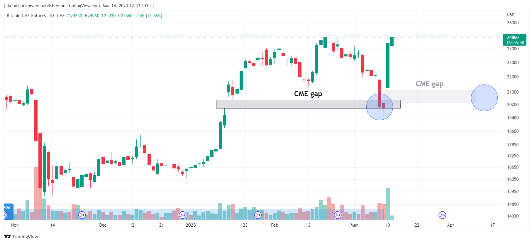 CME gap BTC!