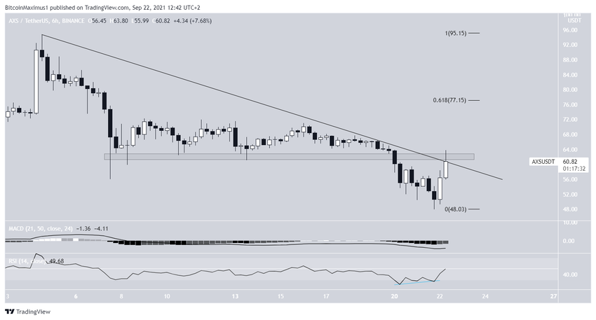 AXS Altcoin Direnç Çizgisi BTC
