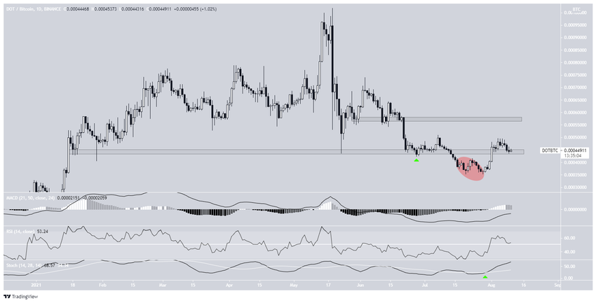 Cena Polkadot w relacji do Bitcoin