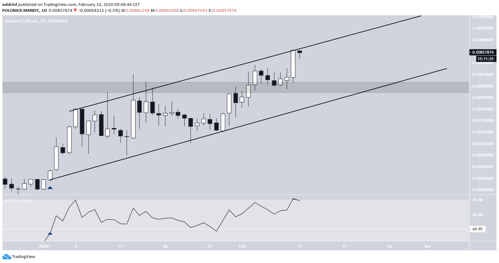 Monero Ascending Channel