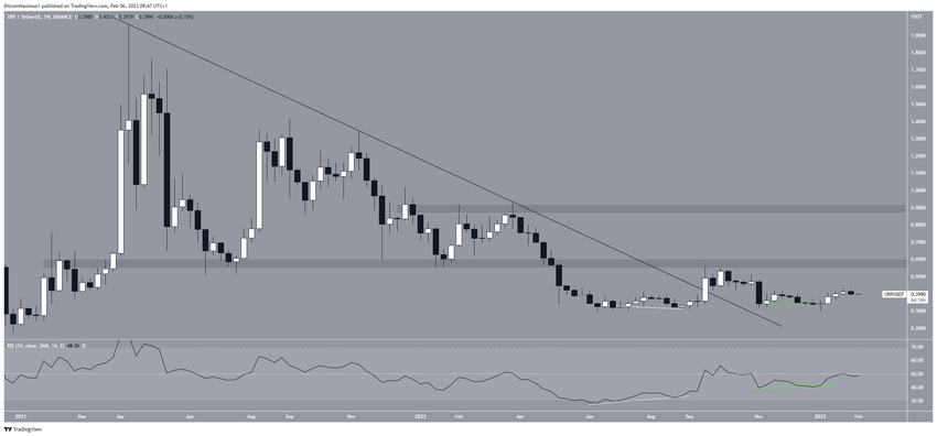 Ripple XRP Price Long-Term