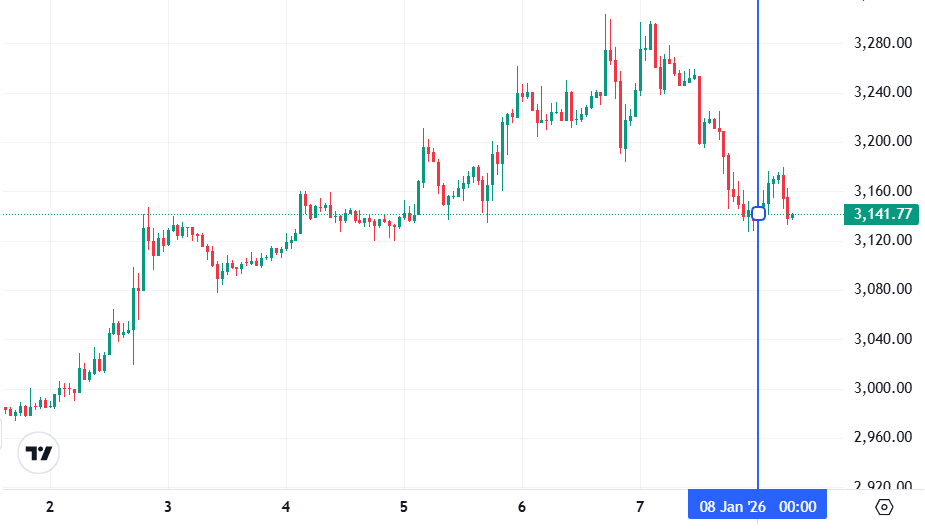 График Ethereum