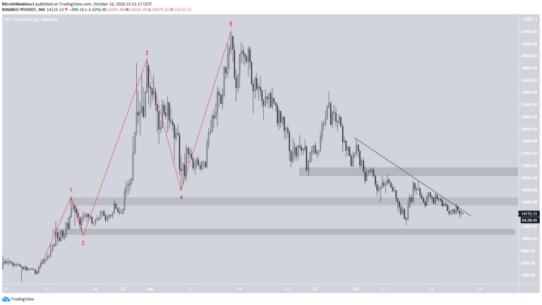 Yearn Finance YFI Price Chart