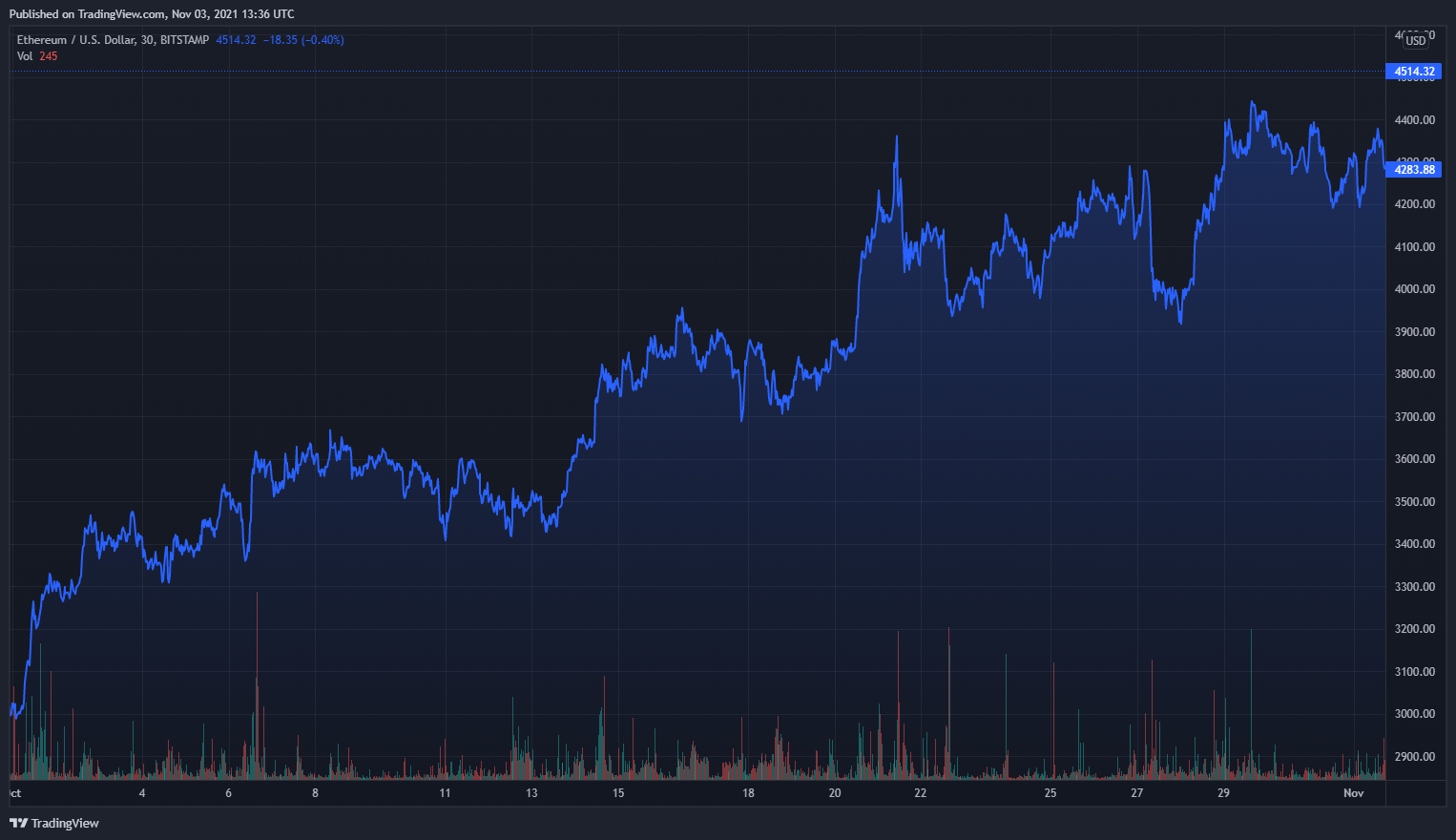 динамика криптовалют