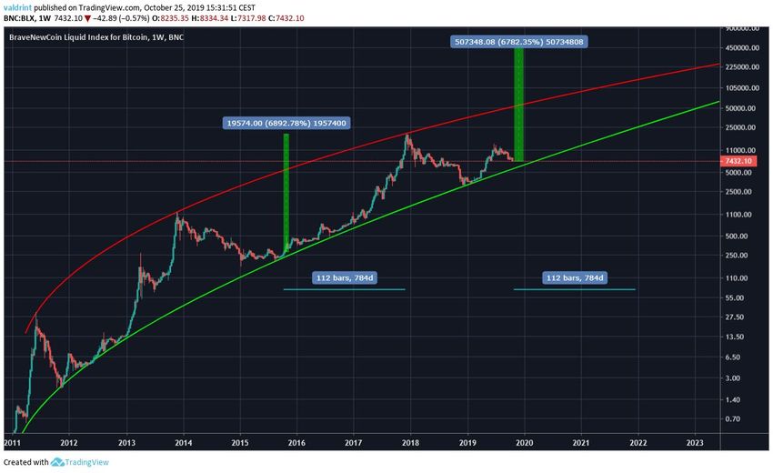 Bitcoin Future Movement