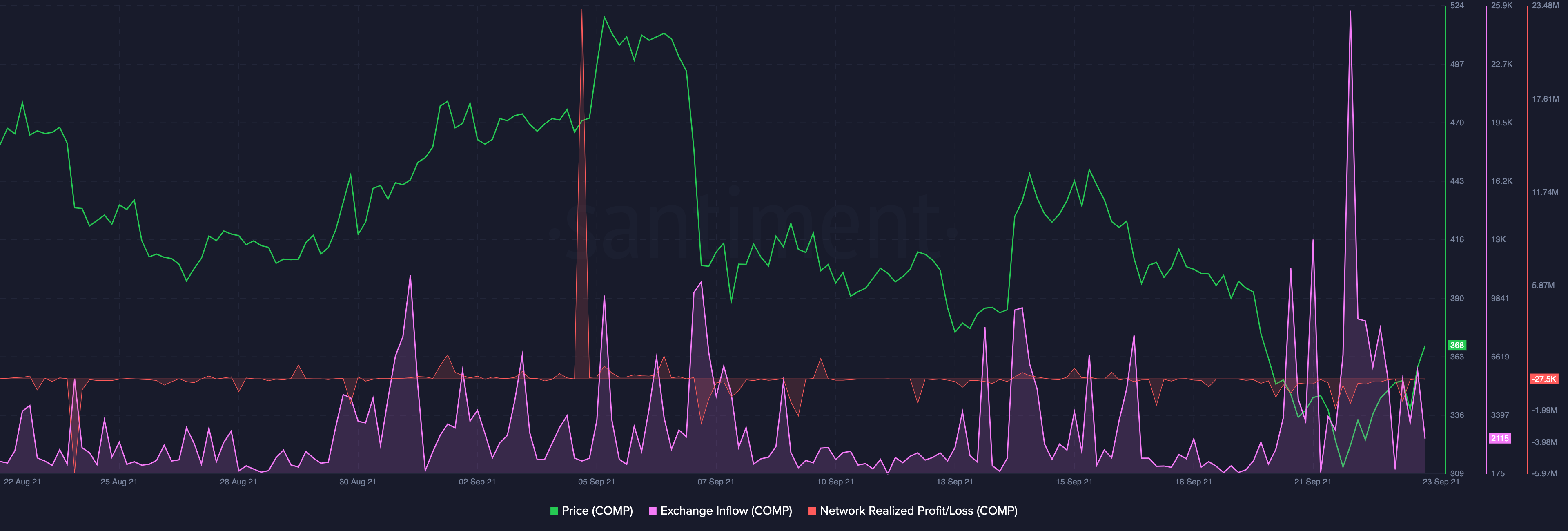 Ончейн активность альткоинов