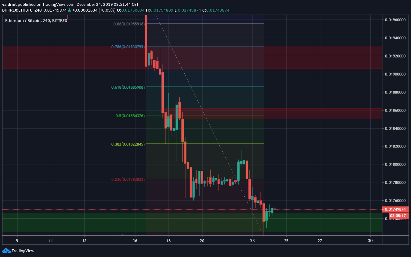 ETH Fib Retracement