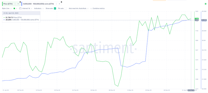 Ethereum (ETH) Whales Accumulation, April 2023