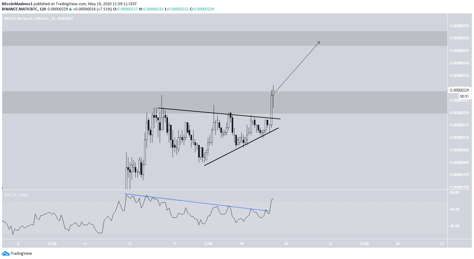MATIC Symmetrical Triangle