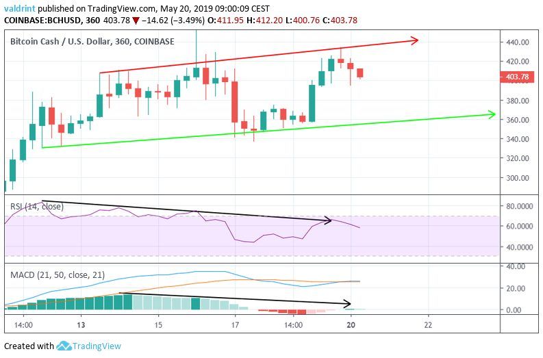 RSI MACD Bearish Divergence