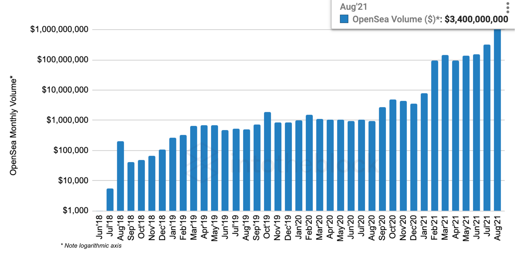 Активность на рынке NFT