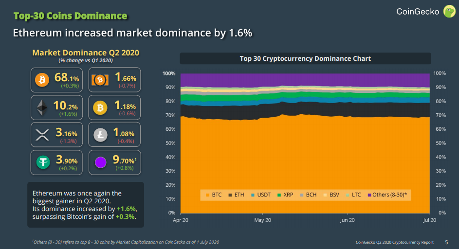 Die gute Performance von ETH spiegelt sich auch beim Zuwachs in der Marktdominanz wieder