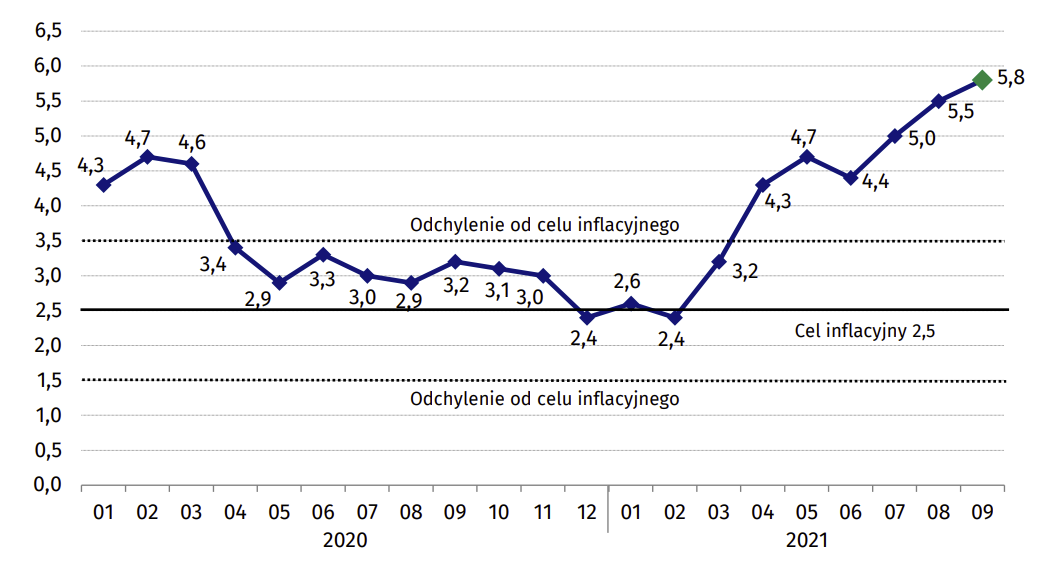 Inflacja w Polsce wykres