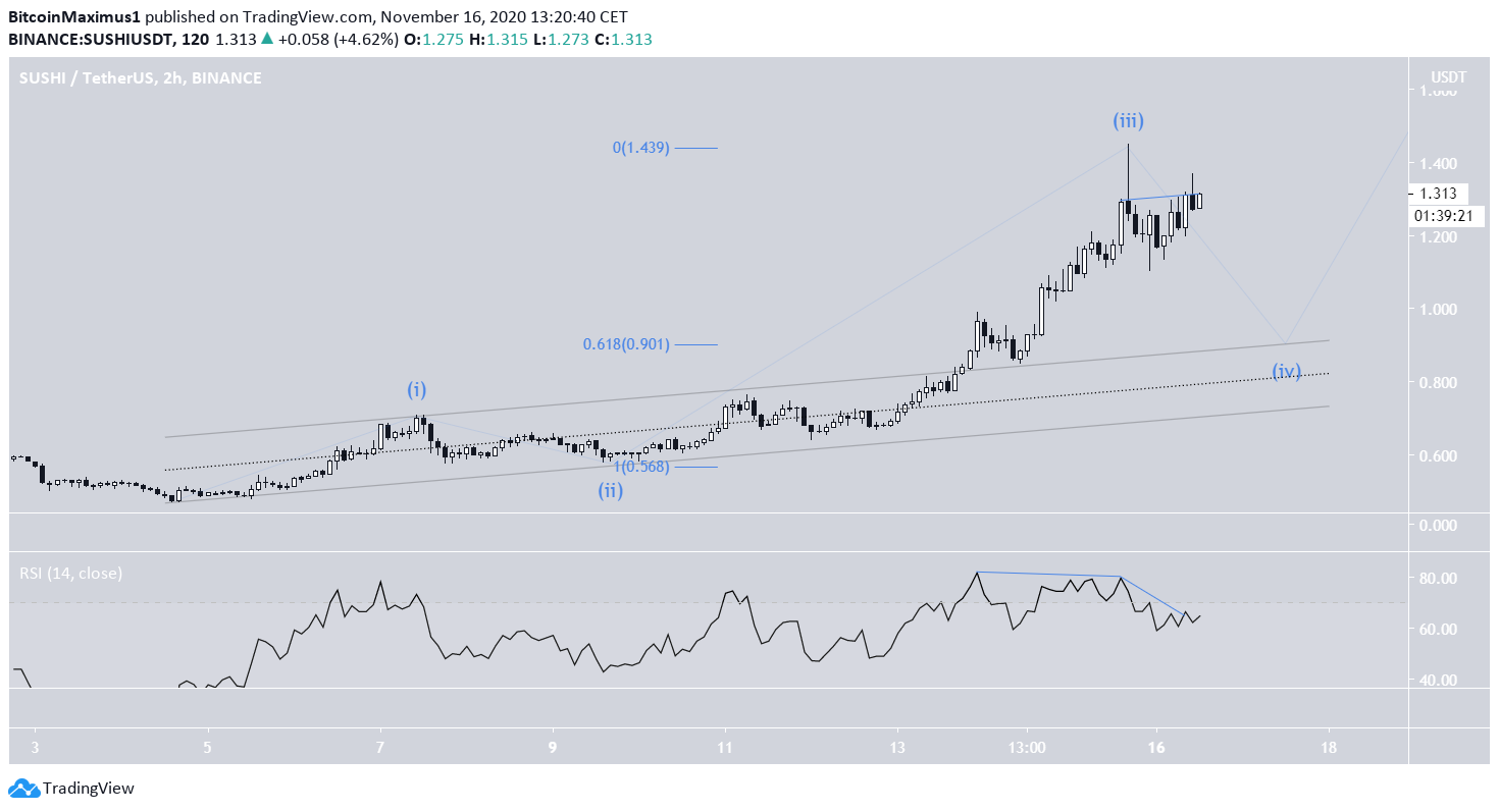 Sushi Wave Count Channel